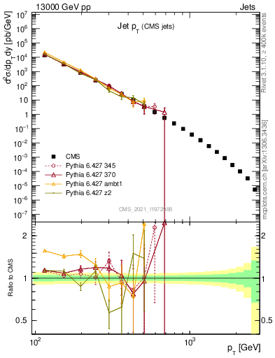 Plot of j.pt in 13000 GeV pp collisions