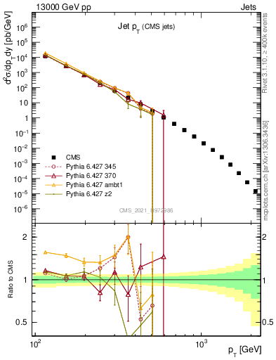 Plot of j.pt in 13000 GeV pp collisions