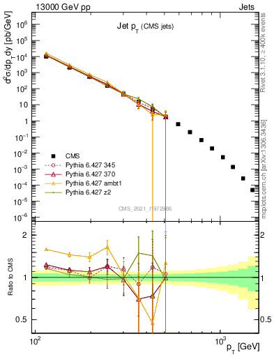 Plot of j.pt in 13000 GeV pp collisions