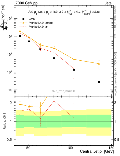 Plot of j.pt in 7000 GeV pp collisions