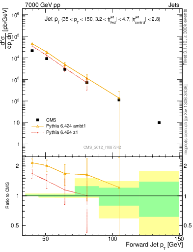 Plot of j.pt in 7000 GeV pp collisions