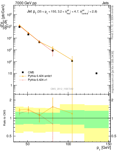 Plot of j.pt in 7000 GeV pp collisions