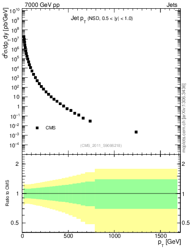 Plot of j.pt in 7000 GeV pp collisions