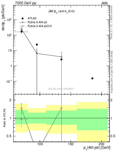 Plot of j.pt in 7000 GeV pp collisions