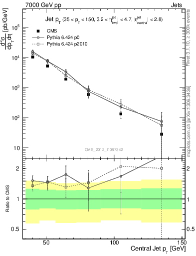 Plot of j.pt in 7000 GeV pp collisions