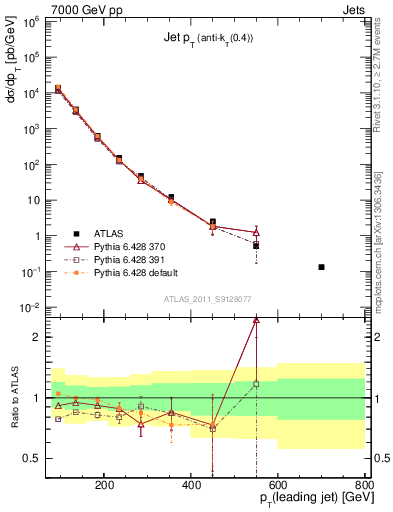Plot of j.pt in 7000 GeV pp collisions