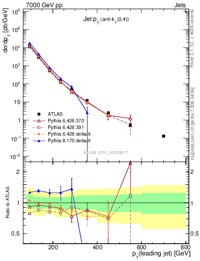 Plot of j.pt in 7000 GeV pp collisions