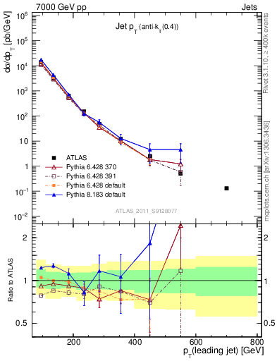 Plot of j.pt in 7000 GeV pp collisions