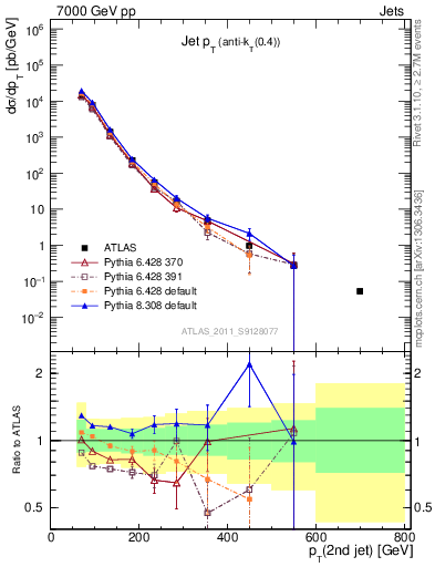 Plot of j.pt in 7000 GeV pp collisions