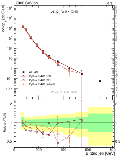 Plot of j.pt in 7000 GeV pp collisions