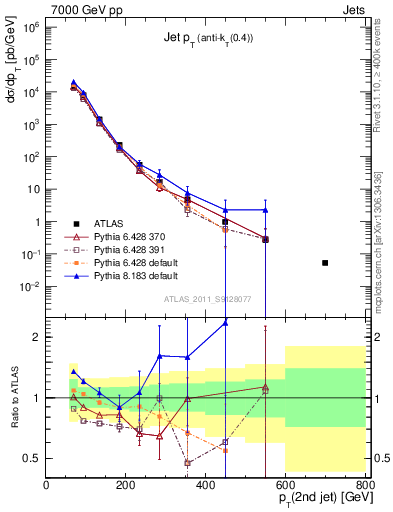 Plot of j.pt in 7000 GeV pp collisions