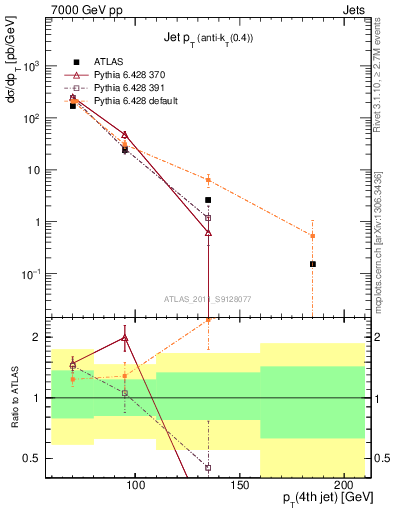 Plot of j.pt in 7000 GeV pp collisions