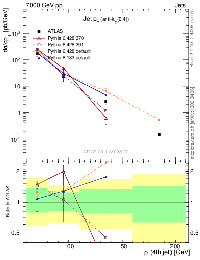 Plot of j.pt in 7000 GeV pp collisions