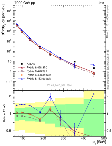 Plot of j.pt in 7000 GeV pp collisions