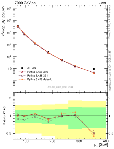 Plot of j.pt in 7000 GeV pp collisions