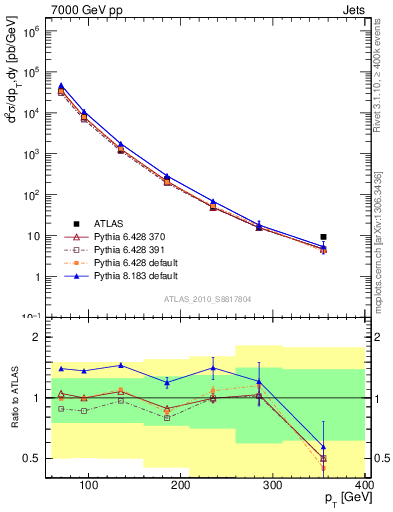 Plot of j.pt in 7000 GeV pp collisions
