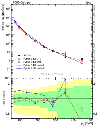 Plot of j.pt in 7000 GeV pp collisions
