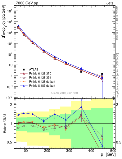 Plot of j.pt in 7000 GeV pp collisions