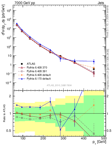Plot of j.pt in 7000 GeV pp collisions