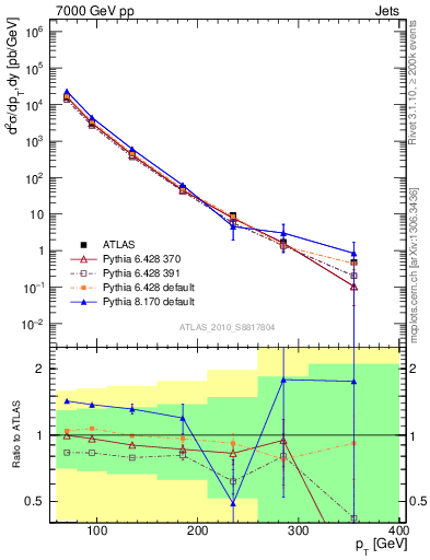 Plot of j.pt in 7000 GeV pp collisions