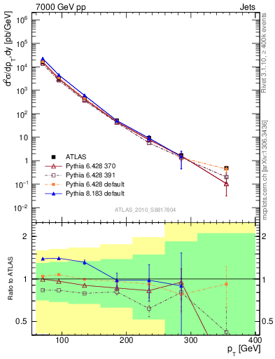 Plot of j.pt in 7000 GeV pp collisions