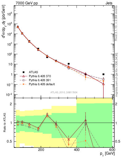 Plot of j.pt in 7000 GeV pp collisions