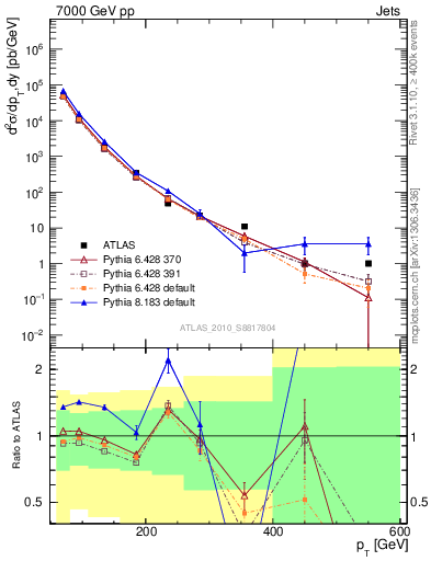 Plot of j.pt in 7000 GeV pp collisions