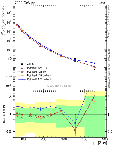 Plot of j.pt in 7000 GeV pp collisions