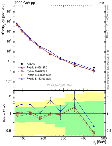 Plot of j.pt in 7000 GeV pp collisions