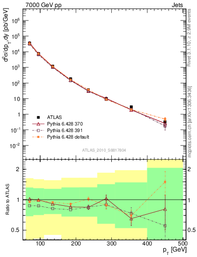 Plot of j.pt in 7000 GeV pp collisions