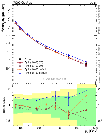 Plot of j.pt in 7000 GeV pp collisions