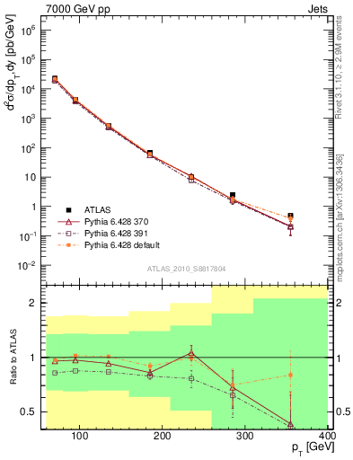 Plot of j.pt in 7000 GeV pp collisions