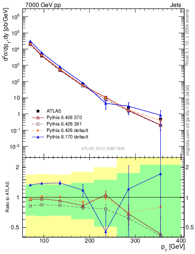Plot of j.pt in 7000 GeV pp collisions
