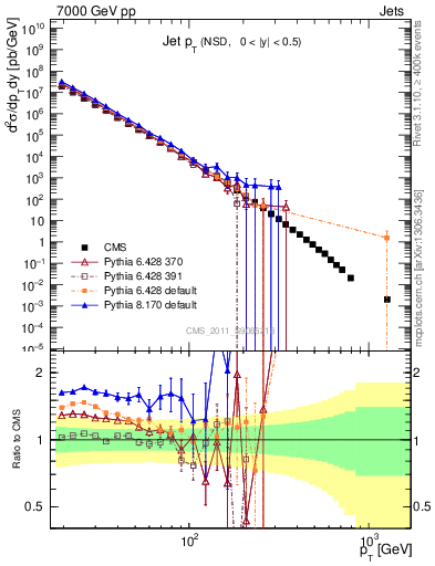 Plot of j.pt in 7000 GeV pp collisions