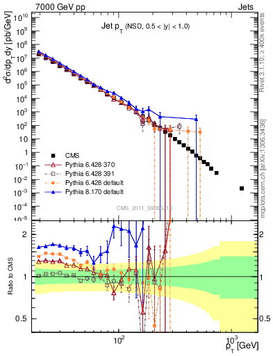 Plot of j.pt in 7000 GeV pp collisions