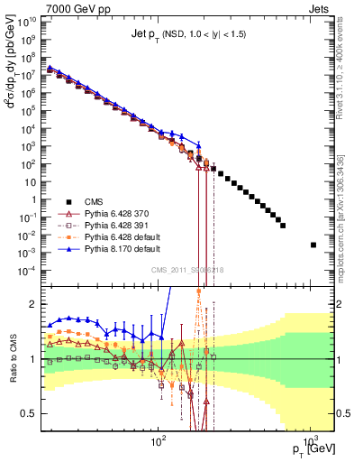 Plot of j.pt in 7000 GeV pp collisions