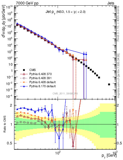 Plot of j.pt in 7000 GeV pp collisions