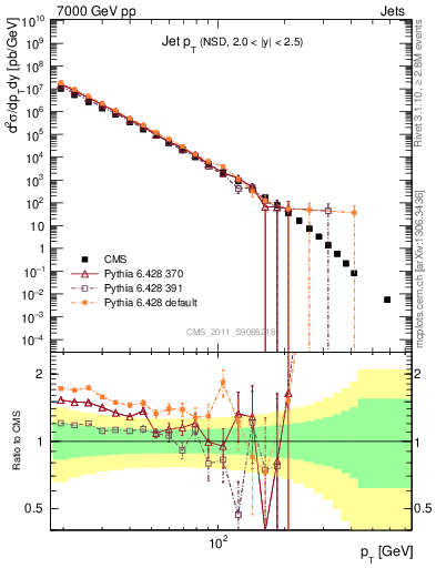 Plot of j.pt in 7000 GeV pp collisions