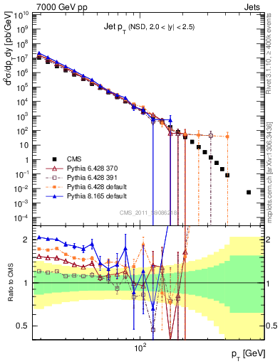 Plot of j.pt in 7000 GeV pp collisions