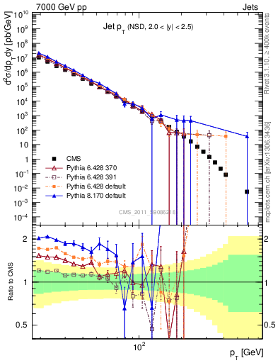 Plot of j.pt in 7000 GeV pp collisions