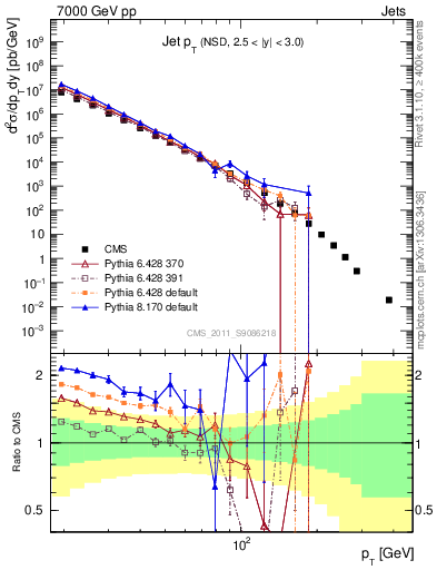Plot of j.pt in 7000 GeV pp collisions