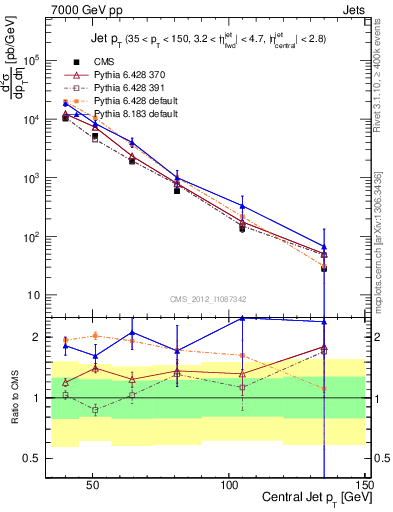 Plot of j.pt in 7000 GeV pp collisions