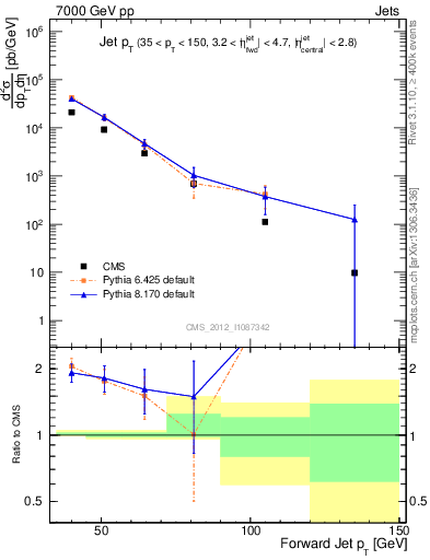 Plot of j.pt in 7000 GeV pp collisions