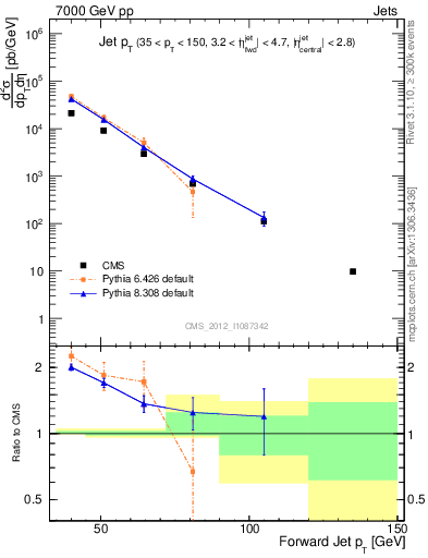 Plot of j.pt in 7000 GeV pp collisions