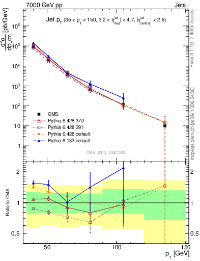 Plot of j.pt in 7000 GeV pp collisions