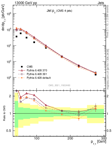 Plot of j.pt in 13000 GeV pp collisions