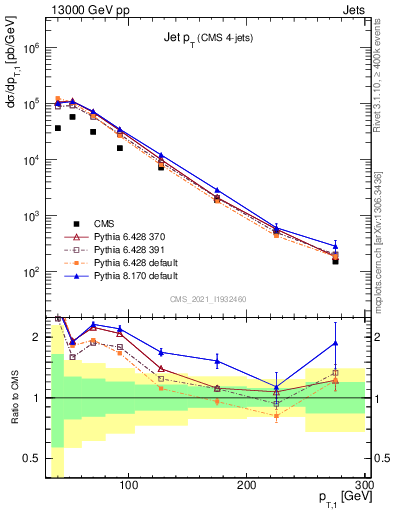 Plot of j.pt in 13000 GeV pp collisions