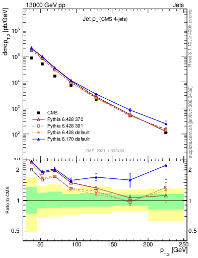 Plot of j.pt in 13000 GeV pp collisions