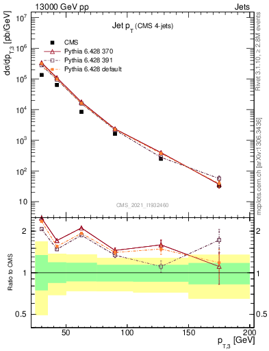 Plot of j.pt in 13000 GeV pp collisions