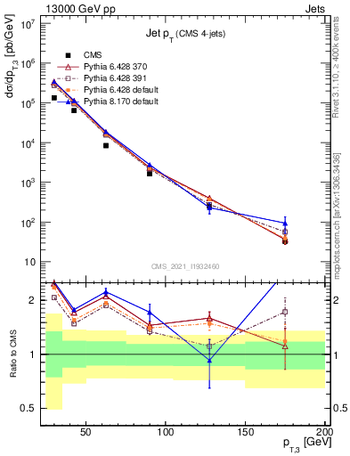 Plot of j.pt in 13000 GeV pp collisions